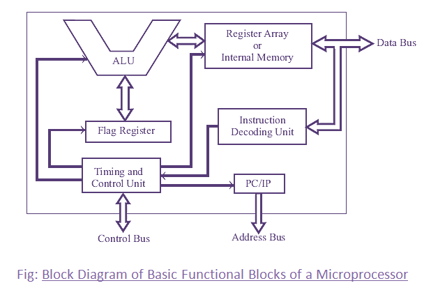 Basic Functional Blocks of Microprocessor