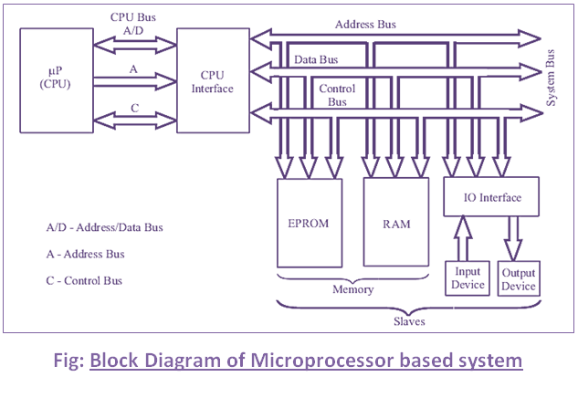 Block Diagram of Microprocessor based system