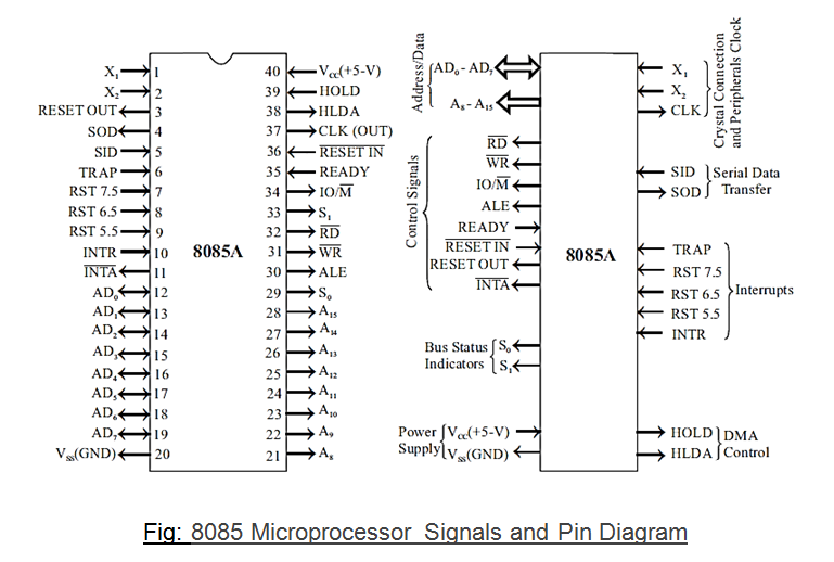 8085 Microprocessor Pin Diagram