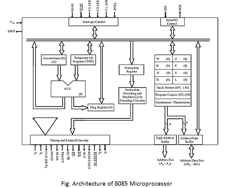 Architecture of 8085 Microprocessor