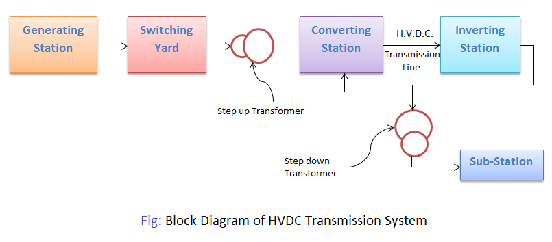 Block Diagram of HVDC Transmission System