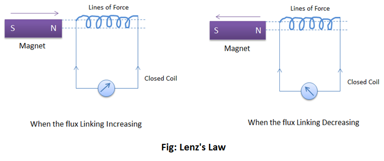 Explain Faraday’s law of electromagnetic induction and Lenz’s law