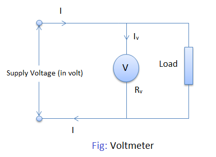 Types of Ammeter and Voltmeter
