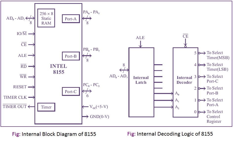 8155 Programmable Peripheral Interface