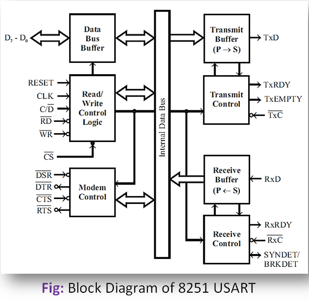 8251 USART Block Diagram » Scienceeureka.com