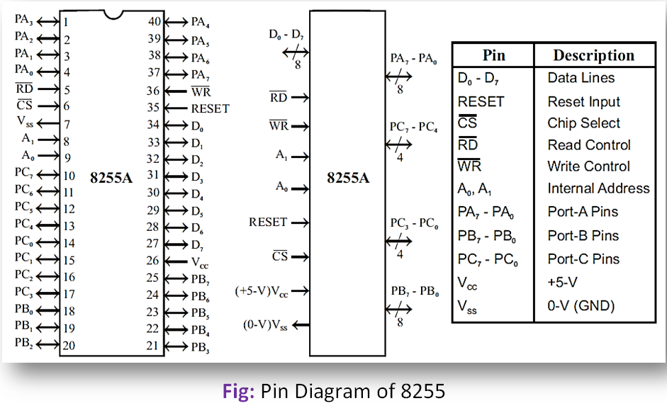 8255 Pin Diagram and Architecture