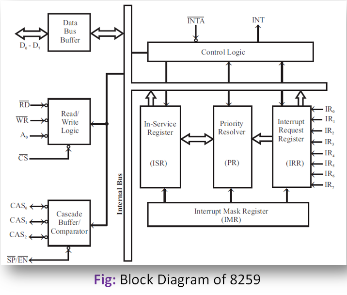 8259 Programmable Interrupt Controller Architecture