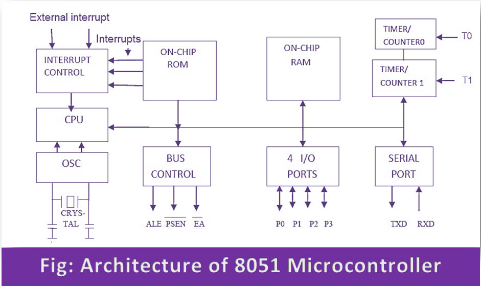 Architecture of 8051 Microcontroller