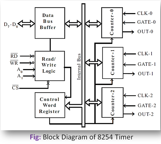 Block Diagram of 8254 Timer