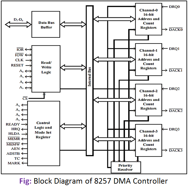 Block Diagram of 8257 DMA Controller