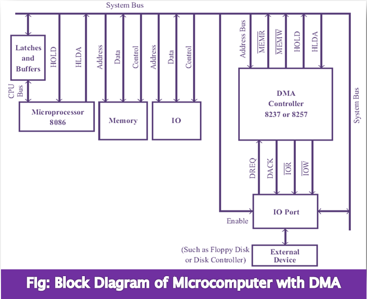 Block Diagram of Microcomputer with DMA Controller