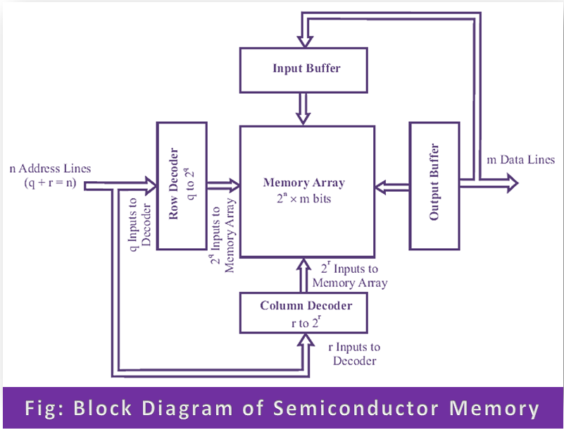 Block Diagram of Semiconductor Memory