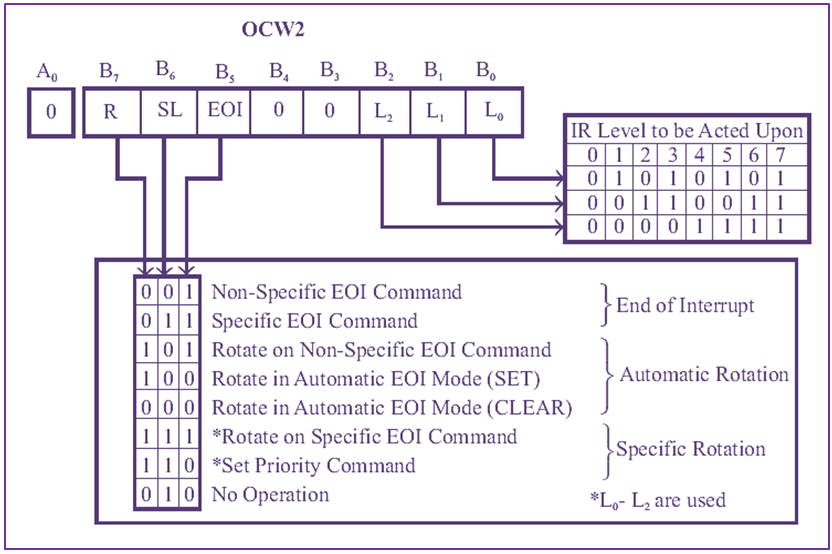 ICW and OCW in 8259