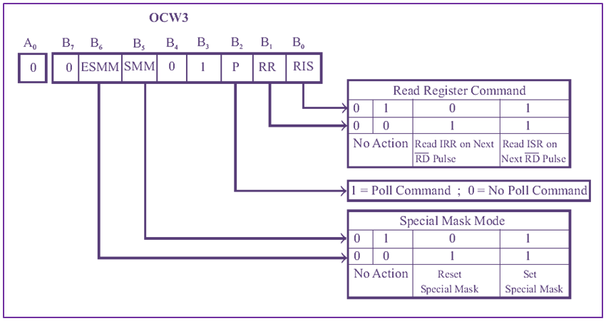 ICW and OCW in 8259