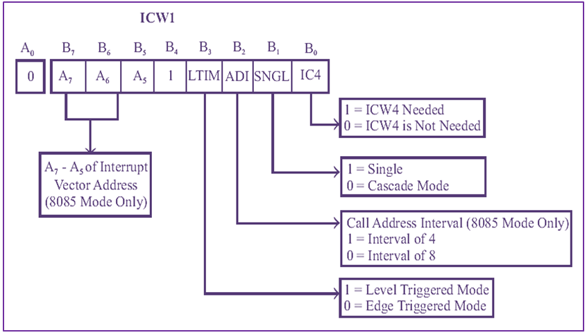 ICW and OCW in 8259