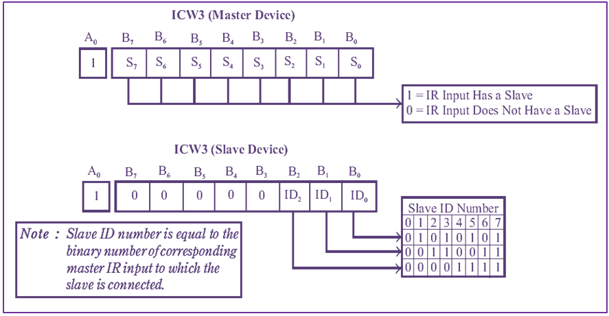 ICW and OCW in 8259