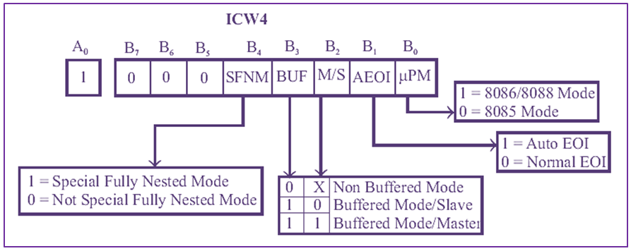 ICW and OCW in 8259