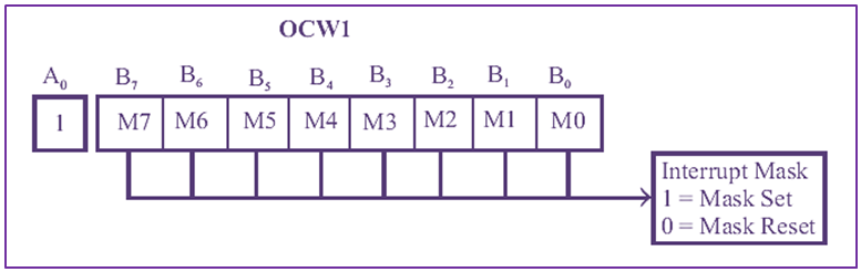 ICW and OCW in 8259