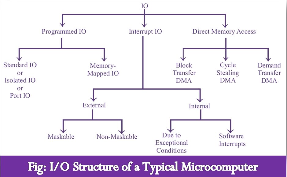 I/O Structure of a Typical Microcomputer