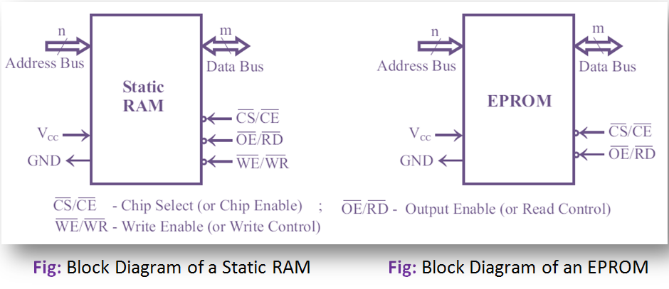 Interfacing of Static RAM and EPROM