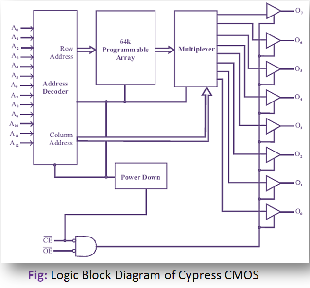 Logic Block Diagram of Cypress CMOS