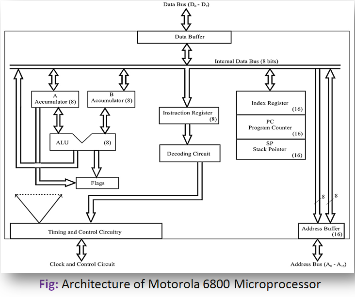 Motorola 6800 Microprocessor Architecture