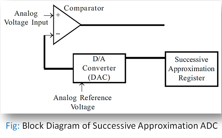 Successive Approximation ADC