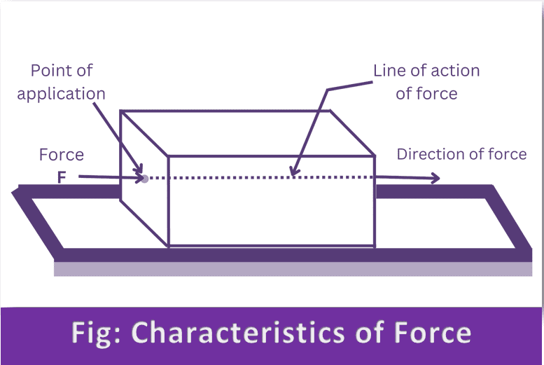 Characteristics of Force