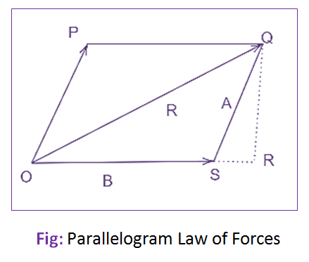 State and Explain Parallelogram Law of Forces