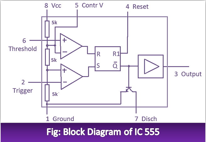 Draw Block Diagram of IC 555 and Explain its working