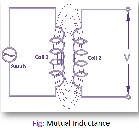 Self Inductance and Mutual Inductance