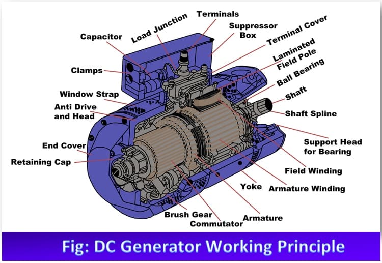 DC Generator Working Principle