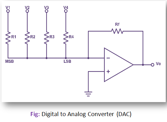 Difference between ADC and DAC