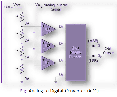 Difference between ADC and DAC