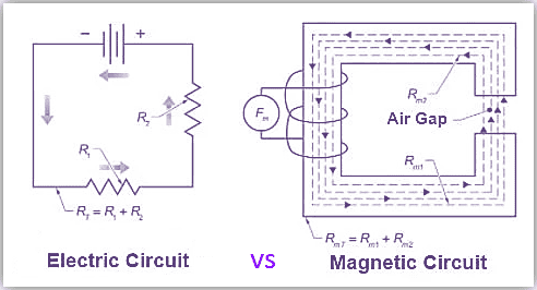 Difference between Electrical and Magnetic Circuit