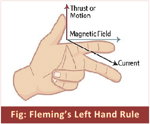 Fleming’s Right Hand Rule and Left Hand Rule
