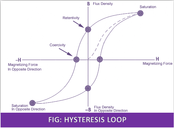 Hysteresis Loop in Magnetism