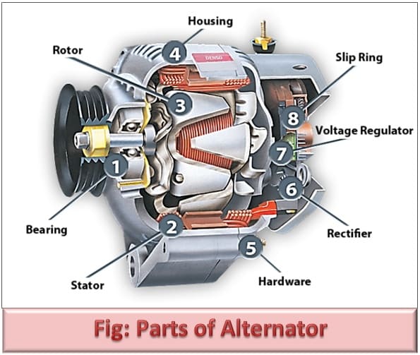 Parts of Alternator and their functions