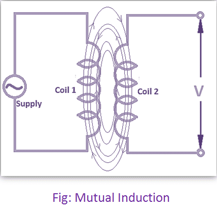 Self Induction and Mutual Induction
