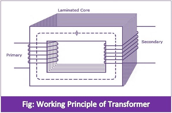 Working Principle of Transformer