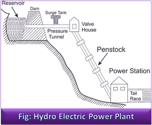 Block Diagram of Hydro Electric Power Plant