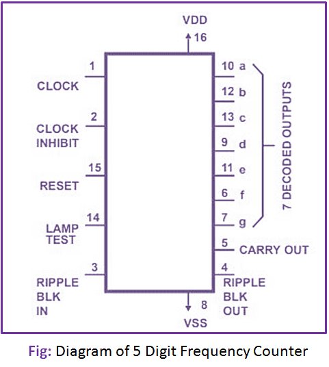 Logic Diagram of 5 Digit Frequency Counter