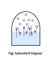 Difference between Saturated and Unsaturated Vapour