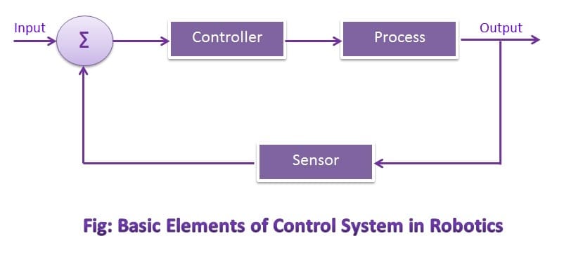 Basic Elements of Control System in Robotics