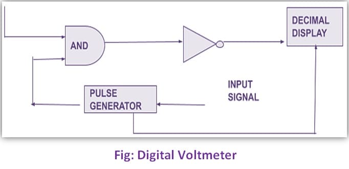 Advantages and Disadvantages of Digital Voltmeter