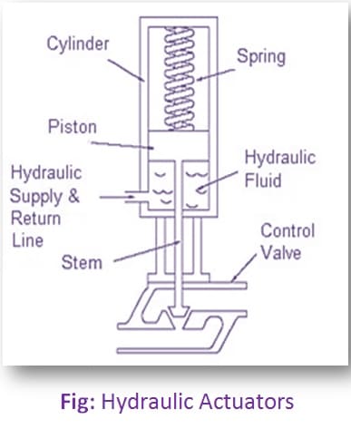 Advantages and Disadvantages of Hydraulic Actuators