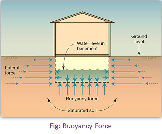 Characteristics of Buoyancy Force
